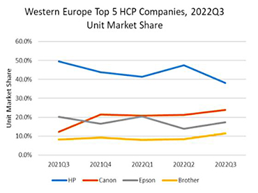 Rapport sur les expéditions du marché des imprimantes en Europe occidentale pour le troisième trimestre 2022